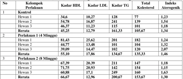 Tabel 2. Data Total Kolesterol, HDL, LDL, TG (mg/dL), dan Indeks Aterogenik Serum Hewan Objek 