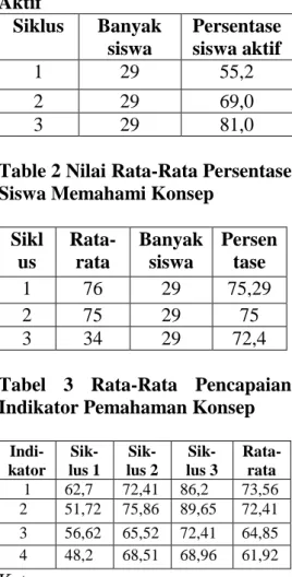 Tabel 1. Rata-rata Pesentase Siswa  Aktif   Siklus  Banyak  siswa  Persentase siswa aktif  1  29  55,2  2  29  69,0  3  29  81,0 