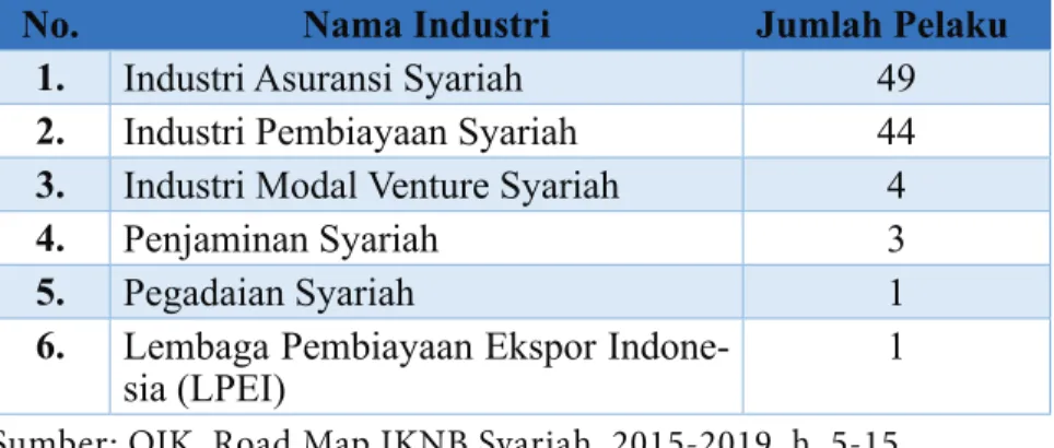Tabel 2. Data IKNB Syariah