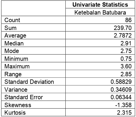 Tabel IV-1.  Analsis Statistik Univarian Ketebalan Batubara 