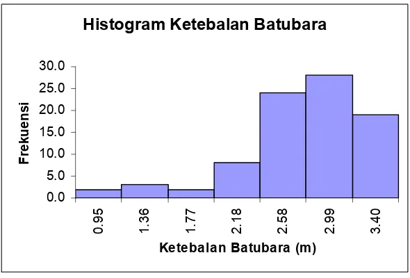 Gambar 4.1.  Histogram Ketebalan Batubara 