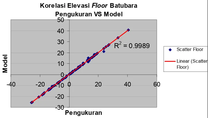 Gambar 4.7.  Korelasi Elevasi Roof Pengukuran dengan Model 