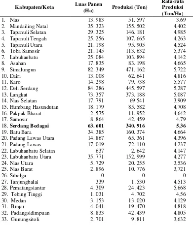 Tabel 1.1 Luas Panen, Produksi dan Rata-Rata Produksi Padi Sawah 