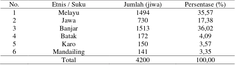 Tabel 4.2 Distribusi Penduduk Menurut Agama di Desa Pematang Sijonam 