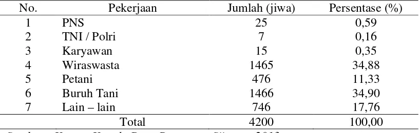 Tabel 4.5 Distribusi Penduduk Menurut Mata Pencaharian di Desa Pematang Sijonam 