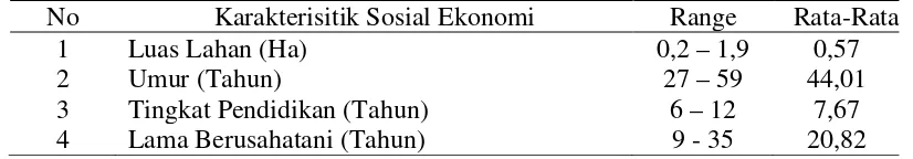 Tabel 4.6 Karakteristik Sosial Ekonomi Petani 