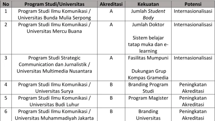 Tabel 2 Analisis Pesaing Program Studi Ilmu Komunikasi 