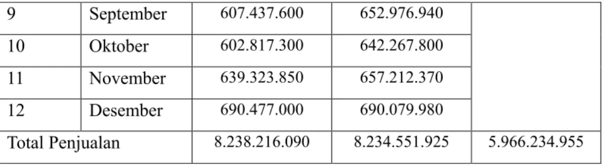 Gambar 1.3 Data Jumlah Konsumen Yomart Sindanglaya periode 2015-2017 