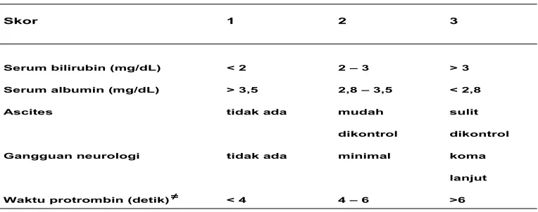 Tabel 2. Skor Child Pugh dikutip dari 1