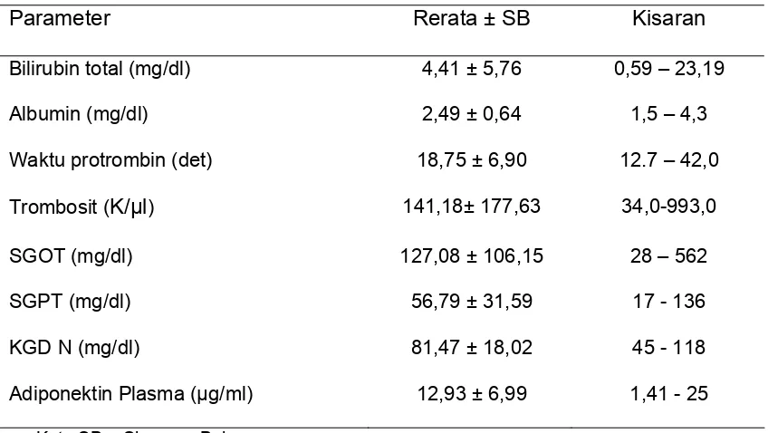 Tabel 3. Rerata nilai laboratorium penderita sirosis hati 