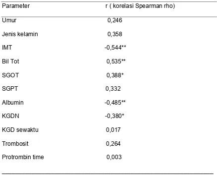 Tabel 6. Hubungan adiponektin dengan parameter klinis 