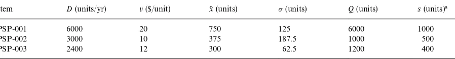 Table 1Data for the 3 item example
