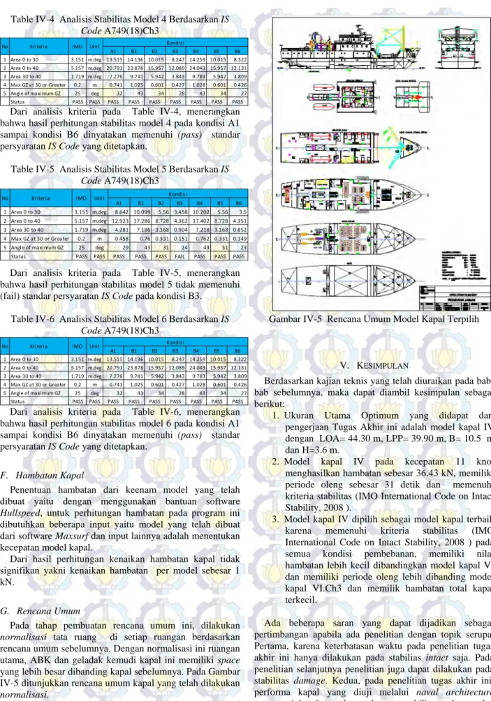 Table IV-4  Analisis Stabilitas Model 4 Berdasarkan IS  Code A749(18)Ch3 