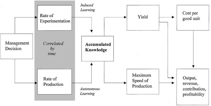 Fig. 1. Causes of learning and improvement.