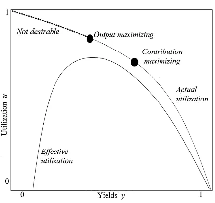 Fig. 2. Uitization versus yields (y�"1).