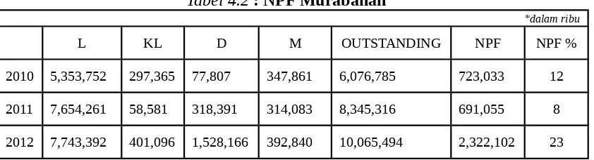 Tabel 4.2 : NPF Murabahah
