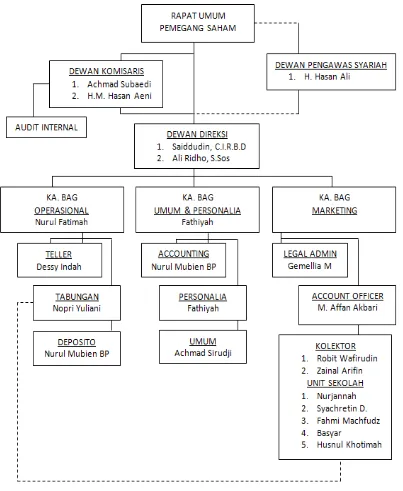 Gambar 4.1 : Struktur Organisaai PT. BPRS Fajar Sejahtera