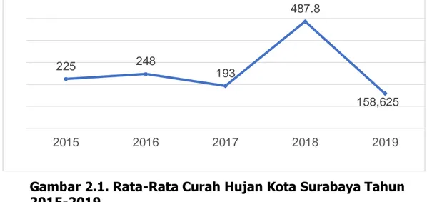 Gambar 2.1. Rata-Rata Curah Hujan Kota Surabaya Tahun  2015-2019 