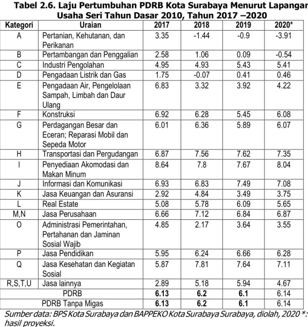 Tabel 2.6. Laju Pertumbuhan PDRB Kota Surabaya Menurut Lapangan  Usaha Seri Tahun Dasar 2010, Tahun 2017 –2020 