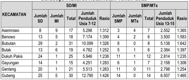 Tabel 2.15.Ketersediaan Sekolah dan Penduduk Usia Sekolah Kota  SurabayaTahun 2016 – Triwulan II 2020 
