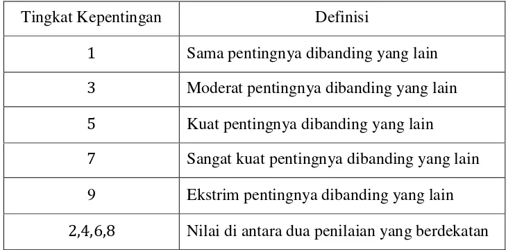 Tabel 2.1 Skala Saaty (Mulyono, 2004) 