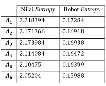 Tabel 3.4 Bobot Entropy 