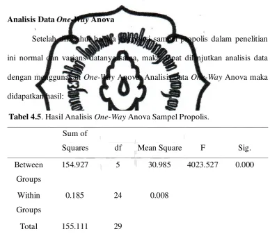 Tabel 4.4. Hasil Uji Varians Data Sampel Propolis. 