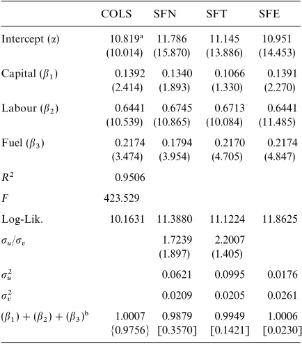 Table 2Estimated parameters of deterministic and stochastic produc-Table 3Technical e