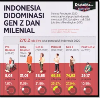 Gambar 1.1 Data Sensus Penduduk 2020  Sumber : (Katadata, 2020) 