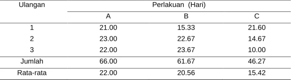 Tabel  3  menunjukkan  bahwa  nilai  rata- rata-rata  laju  perkecambahan  benih  beringin  pada  tiga  perlakuan  yang  diteliti  menunjukkan  perbedaan