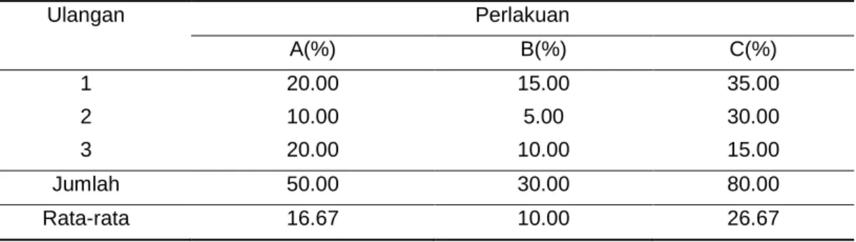 Tabel 5. Data hasil rekapitulasi persentase perkecambahan benih beringin (Ficus benjamina L)  pada tiga perlakuan yang berbeda 