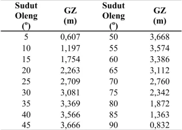 Tabel 1. Nilai GZ pada masing-masing sudut oleng. 
