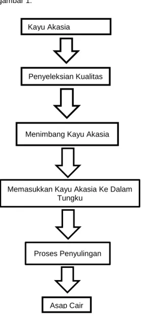 Gambar 1. Skema Pembuatan Asap Cair 