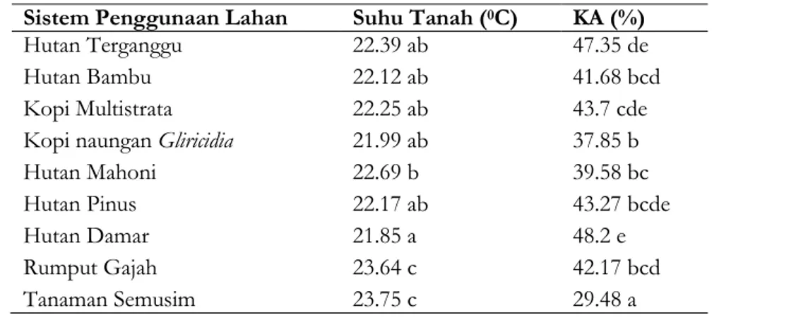 Tabel 2. Suhu dan Kadar Air Tanah pada Kedalaman 0-30 cm pada Sembilan Sistem Penggunaan Lahan di sub Das Konto.