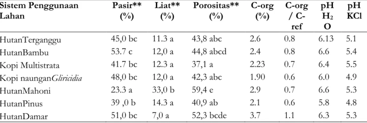 Tabel 3. KandunganPasir, Liat, Porositas, C-Organik, C-Org/C-Ref, Dan Ph Tanah Pada Kedalaman 0-10 cm pada Sembilan Sistem Penggunaan Lahan di Sub DAS Konto