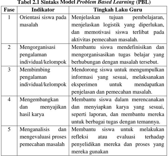 Tabel 2.1 Sintaks Model Problem Based Learning (PBL) 