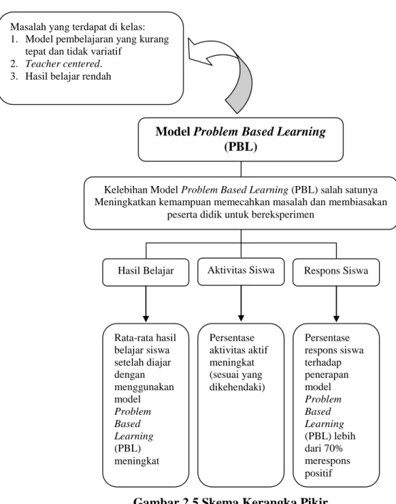 Gambar 2.5 Skema Kerangka Pikir Model Problem Based Learning 