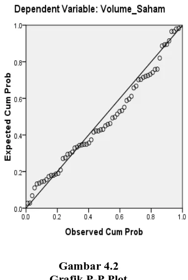 Gambar 4.2 Grafik P-P Plot 