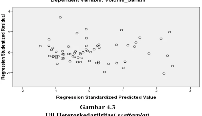 Gambar 4.3 Uji Heteroskedastisitas( 