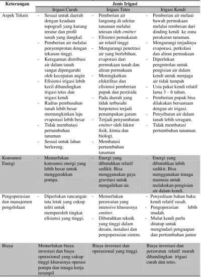 Tabel 1. Matriks Perbandingan Jenis Irigasi 