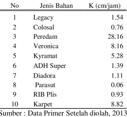 Tabel 7. Nilai Konduktivitas (K) Bahan Emitter dengan metode falling head 