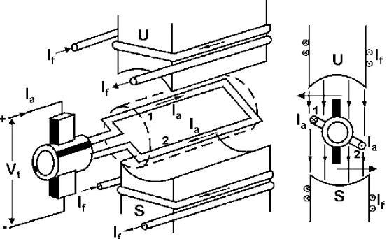 Gambar 2.5 Prinsip perputaran motor DC 