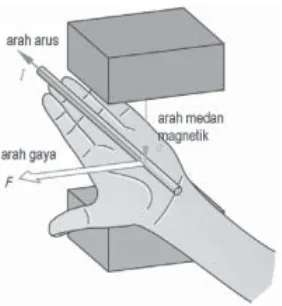 Gambar 2.6 aturan tangan kiri untuk prinsip kerja motor dc 