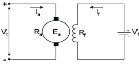 Gambar 2.7 Motor arus searah penguatan bebas 