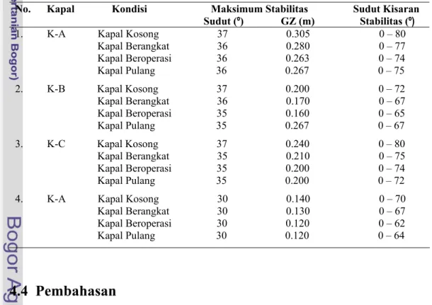 Tabel 4.7  Nilai maksimum dan kisaran stabilitas kapal pole and line sampel 