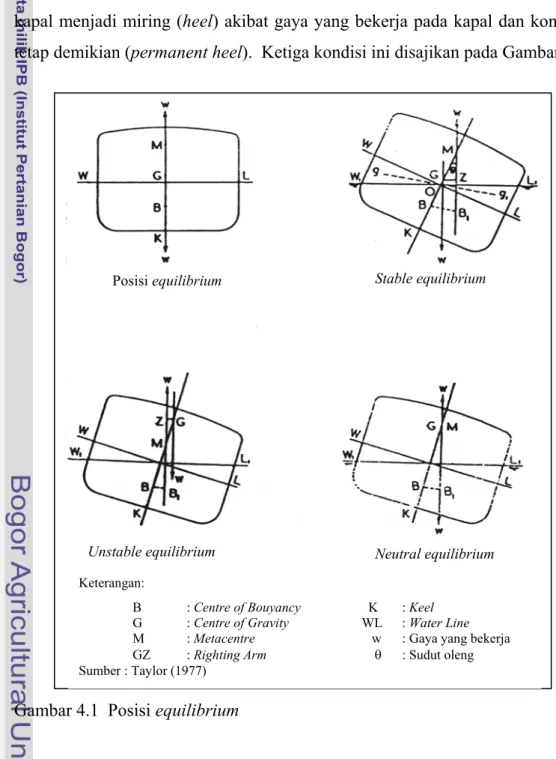 Gambar 4.1  Posisi equilibrium 
