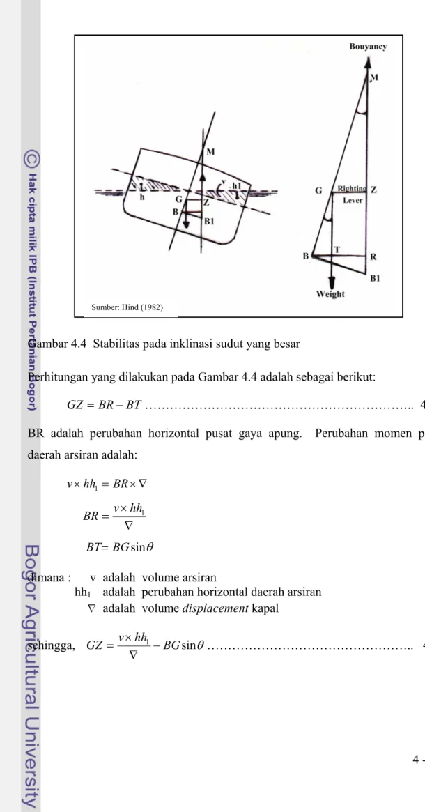 Gambar 4.4  Stabilitas pada inklinasi sudut yang besar 