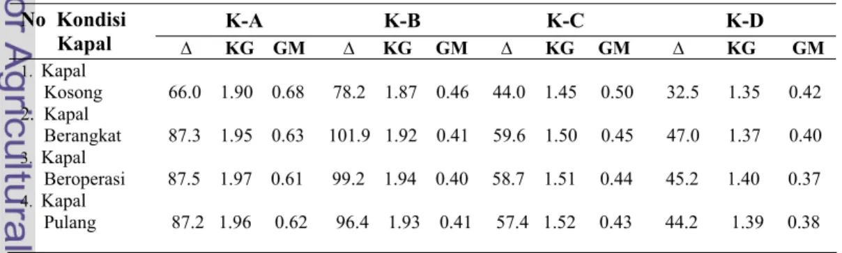 Tabel 4.2    Hasil perhitungan perkiraan nilai KG, ton displacement  (∆) dan  GM                       pada empat kondisi distribusi muatan 