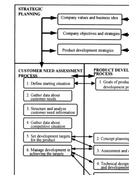 Fig. 1. The links between customer need assessment, productdevelopment processes and strategic planning processes [8].