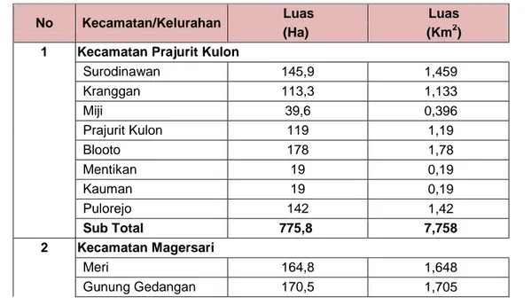 Tabel 4.1. Luas Area Setiap Kelurahan Kota Mojokerto 